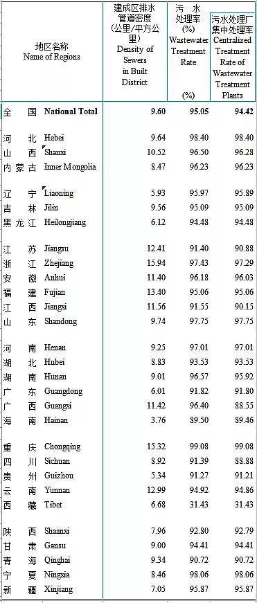 正產生產聚合氯化鋁PAC廠家2020年城鄉建設統計年鑒公布:城市、縣城、鄉鎮、建制村各有多少污水廠?