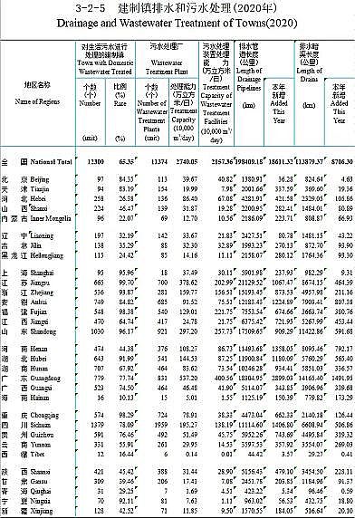 正產生產聚合氯化鋁PAC廠家2020年城鄉建設統計年鑒公布:城市、縣城、鄉鎮、建制村各有多少污水廠?