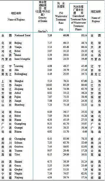 正產生產聚合氯化鋁PAC廠家2020年城鄉建設統計年鑒公布:城市、縣城、鄉鎮、建制村各有多少污水廠?