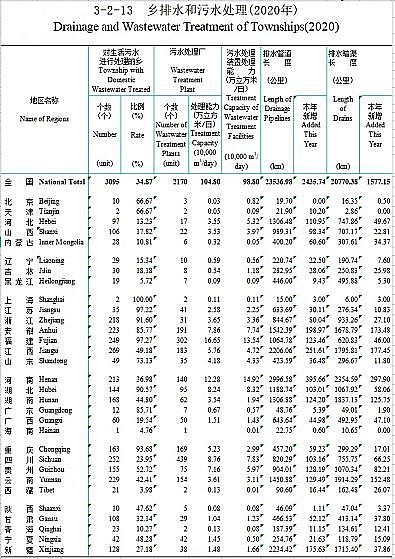 正產生產聚合氯化鋁PAC廠家2020年城鄉建設統計年鑒公布:城市、縣城、鄉鎮、建制村各有多少污水廠?