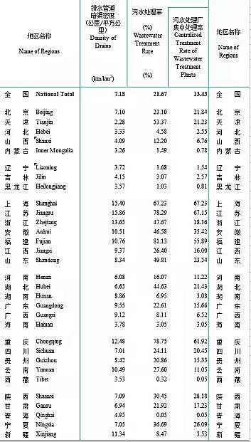 正產生產聚合氯化鋁PAC廠家2020年城鄉建設統計年鑒公布:城市、縣城、鄉鎮、建制村各有多少污水廠?