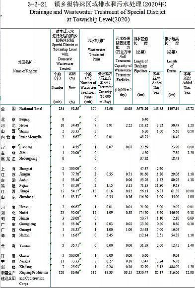 正產生產聚合氯化鋁PAC廠家2020年城鄉建設統計年鑒公布:城市、縣城、鄉鎮、建制村各有多少污水廠?