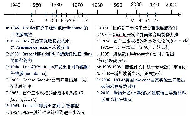 質量認證陽離子聚丙烯酰胺CPAM廠家科普 | 反滲透的過去、現在與未來