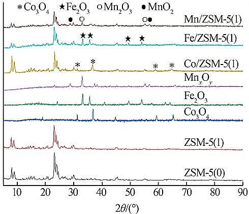 鋁鐵聚合氯化鋁鐵PAFC廠家堿改性ZSM-5負(fù)載金屬組分催化臭氧降解工業(yè)廢水