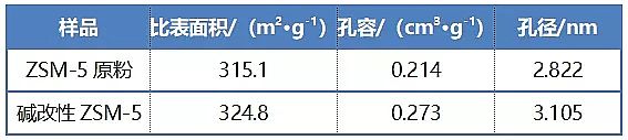 鋁鐵聚合氯化鋁鐵PAFC廠家堿改性ZSM-5負(fù)載金屬組分催化臭氧降解工業(yè)廢水