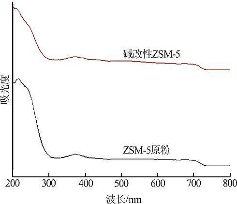 鋁鐵聚合氯化鋁鐵PAFC廠家堿改性ZSM-5負(fù)載金屬組分催化臭氧降解工業(yè)廢水