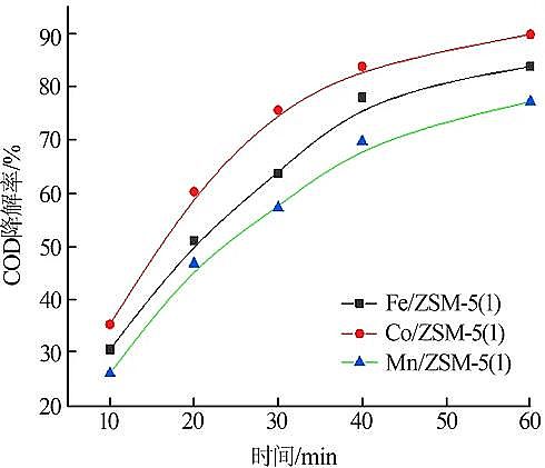 鋁鐵聚合氯化鋁鐵PAFC廠家堿改性ZSM-5負(fù)載金屬組分催化臭氧降解工業(yè)廢水