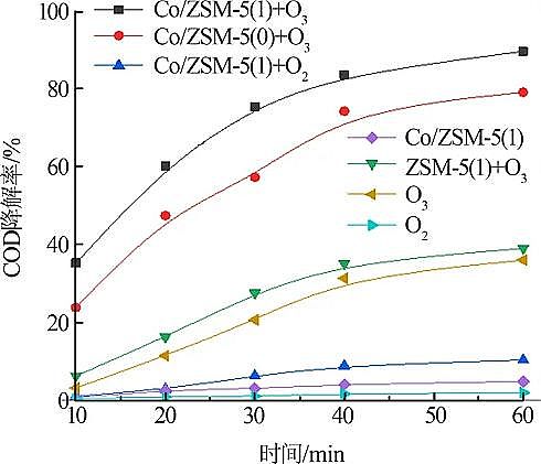 鋁鐵聚合氯化鋁鐵PAFC廠家堿改性ZSM-5負(fù)載金屬組分催化臭氧降解工業(yè)廢水