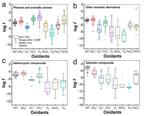 上好結晶氯化鋁生產廠家探討選擇性氧化水處理技術的原理、策略及挑戰