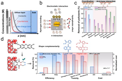 上好結晶氯化鋁生產廠家探討選擇性氧化水處理技術的原理、策略及挑戰