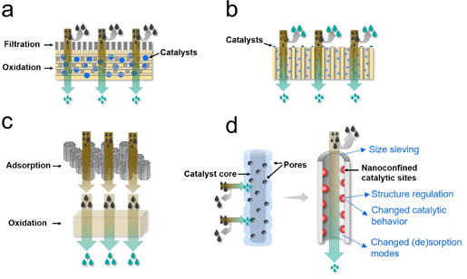 上好結晶氯化鋁生產廠家探討選擇性氧化水處理技術的原理、策略及挑戰