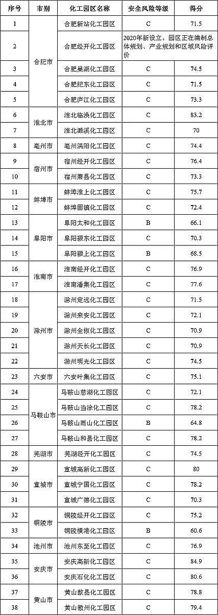 環保4A分子篩廠家通知!化工園區明年底前未達C級將被關閉退出!