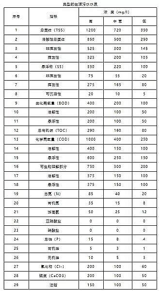 高能無煙煤濾料廠家干貨 | 典型生活污水水質及排放標準的詳解!