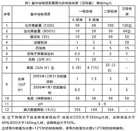 高能無煙煤濾料廠家干貨 | 典型生活污水水質及排放標準的詳解!
