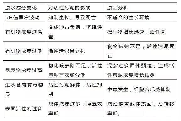 新型4A分子篩生產廠家經歷了無數次污水系統異常后,我匯總了這篇文章!