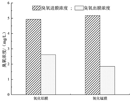 多功能硫酸鋁廠家臭氧/陶瓷膜工藝在水處理中的研究進(jìn)展