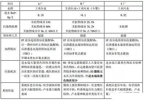 高等錳砂濾料廠家反滲透系統錳污染的生成原因及處置方法