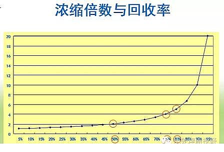 高能硫酸亞鐵生產(chǎn)廠家RO膜回收率對(duì)系統(tǒng)運(yùn)行的影響
