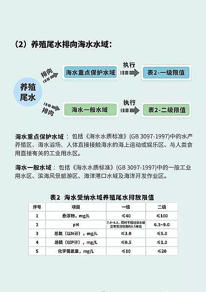 精良陰離子聚丙烯酰胺HPAM廠家養(yǎng)殖尾水不達(dá)標(biāo)排放,最高可以罰款5萬(wàn),全國(guó)第2個(gè)池塘養(yǎng)殖尾水排放強(qiáng)制性地方標(biāo)準(zhǔn)己發(fā)布!