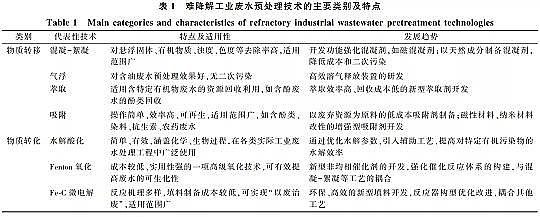 精良立體彈性填料生產廠家難降解工業廢水的高效處理技術與理論研究