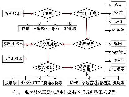 精良立體彈性填料生產廠家難降解工業廢水的高效處理技術與理論研究