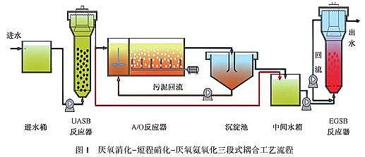精良立體彈性填料生產廠家難降解工業廢水的高效處理技術與理論研究