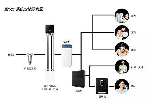 環保瓷球濾料生產廠家一文讀懂目前市面上凈水器的分類!