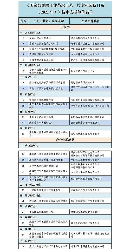 高能蜂窩活性炭廠家《國家鼓勵的工業節水工藝、技術和裝備目錄(2021年)》供需對接指南