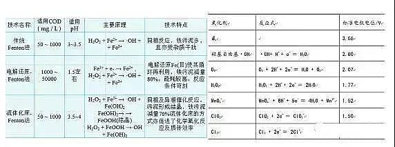 環保乙酸鈉碳源生產廠家污水處理中的高級氧化技術知識大全!