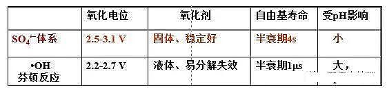 環保乙酸鈉碳源生產廠家污水處理中的高級氧化技術知識大全!