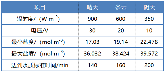 2022年半軟性填料廠(chǎng)家高鹽工業(yè)廢水資源化利用領(lǐng)域電滲析技術(shù)的研究進(jìn)展
