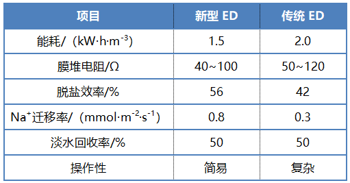 2022年半軟性填料廠(chǎng)家高鹽工業(yè)廢水資源化利用領(lǐng)域電滲析技術(shù)的研究進(jìn)展