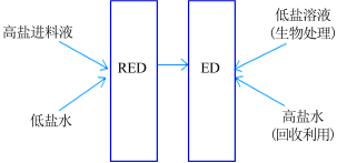 2022年半軟性填料廠(chǎng)家高鹽工業(yè)廢水資源化利用領(lǐng)域電滲析技術(shù)的研究進(jìn)展