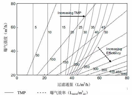 2022年鵝卵石濾料廠家【干貨】MBR膜污堵原因分析及運(yùn)行管理?