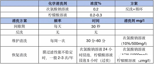 2022年鵝卵石濾料廠家【干貨】MBR膜污堵原因分析及運(yùn)行管理?