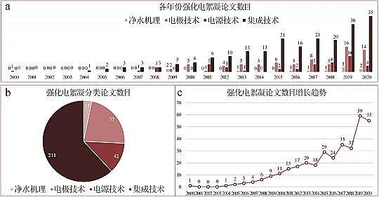 2022年生物火山巖濾料廠家強化電絮凝技術的基礎、現狀和未來展望