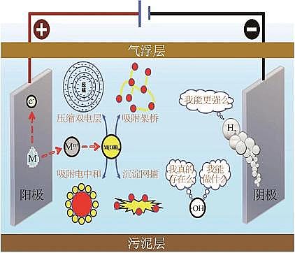 2022年生物火山巖濾料廠家強化電絮凝技術的基礎、現狀和未來展望