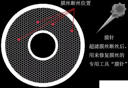 2022年濾料海綿鐵廠家超濾膜污堵的原因以及對系統(tǒng)造成的危害