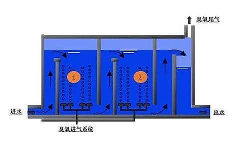 2022年顆粒活性炭廠家全球最大污水廠投入運行,處理規(guī)模560萬m³/d,面積相當(dāng)于90個足球場
