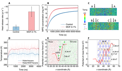 2022年13X分子篩廠家具有超高選擇性 || 利用MOF制備超薄PA納米膜