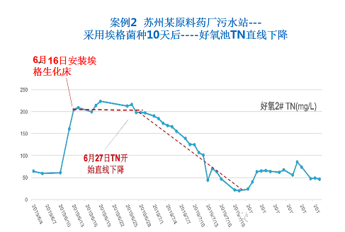 2022年活性氧化鋁球?yàn)V料廠家耐鹽菌種生化技術(shù)垃圾滲濾液/RO濃水/MVR母液提供一種新的低碳解決方案