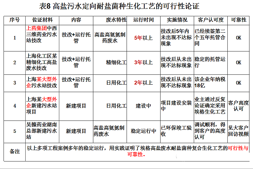 2022年活性氧化鋁球?yàn)V料廠家耐鹽菌種生化技術(shù)垃圾滲濾液/RO濃水/MVR母液提供一種新的低碳解決方案