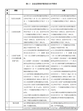 2022年非氧化型殺菌劑廠家申報《環保治理設施運維服務企業資質》