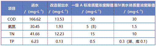 2022年消毒劑氯片氯錠廠家BioDopp工藝應用于污水廠提標改造工程實例探討