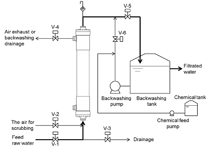 2022年石英砂濾料生產廠家超濾加強反洗過程是如何進行操作的?