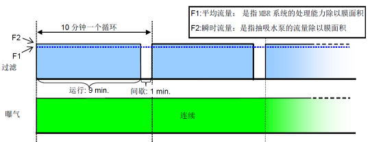 2022年立體彈性填料價格MBR工藝設計:兩種過濾模式與配置