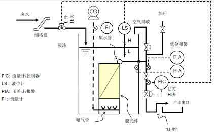 2022年立體彈性填料價格MBR工藝設計:兩種過濾模式與配置