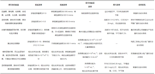 2022年阻垢劑循環冷卻水微生物調節水質機理研究進展