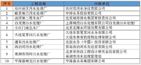 2022年聚丙烯酰胺PAM廠家國內(nèi)十大低碳示范污水處理廠名單出爐!附詳細介紹!