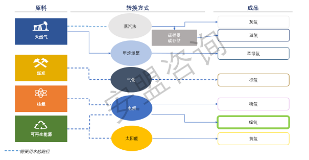 2022年陰離子聚丙烯酰胺HPAM廠家氫能崛起將為全球水處理市場(chǎng)帶來的機(jī)遇